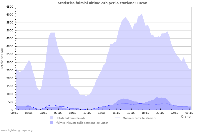 Grafico: Statistica fulmini