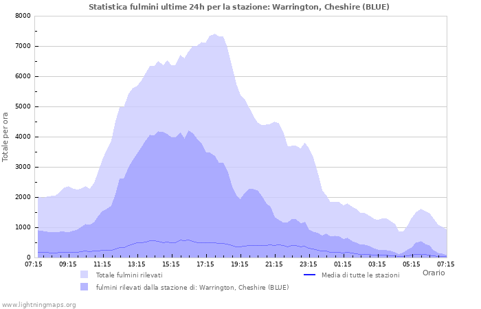 Grafico: Statistica fulmini