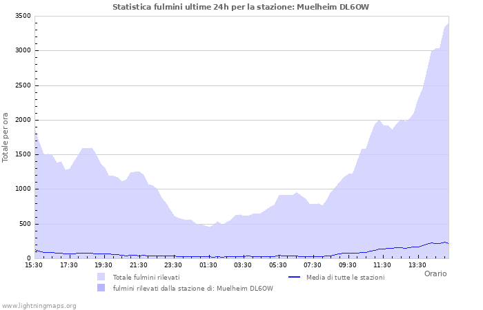 Grafico: Statistica fulmini