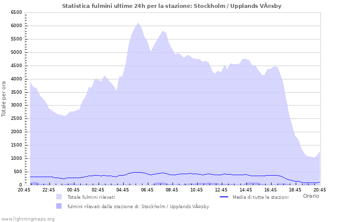 Grafico: Statistica fulmini