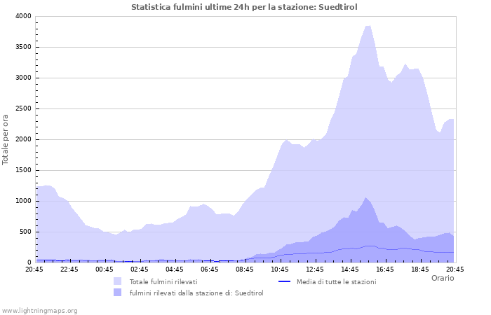 Grafico: Statistica fulmini