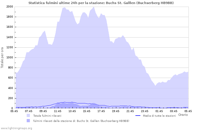 Grafico: Statistica fulmini