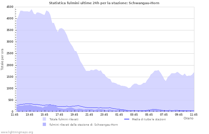 Grafico: Statistica fulmini