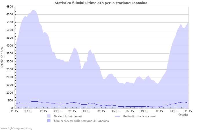 Grafico: Statistica fulmini