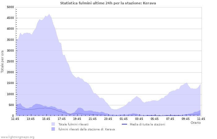 Grafico: Statistica fulmini