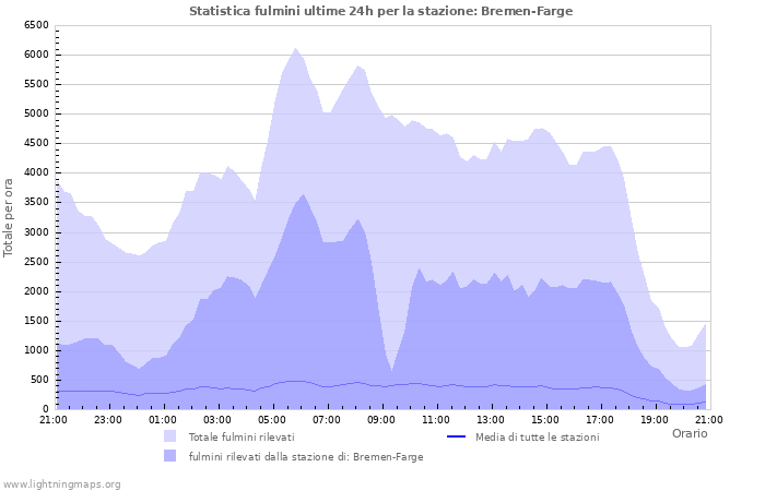 Grafico: Statistica fulmini