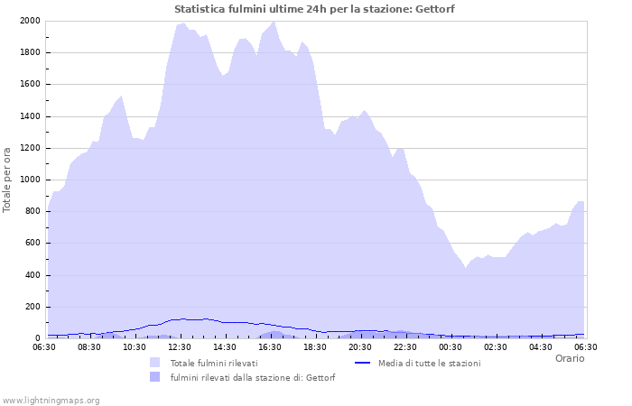 Grafico: Statistica fulmini