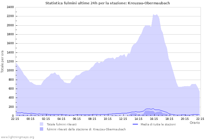 Grafico: Statistica fulmini