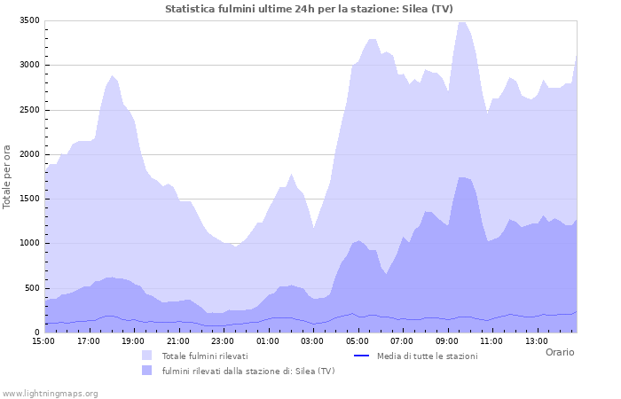 Grafico: Statistica fulmini