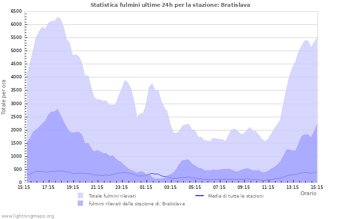 Grafico: Statistica fulmini