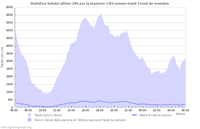 Grafico: Statistica fulmini