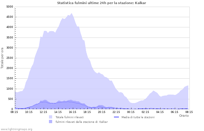 Grafico: Statistica fulmini