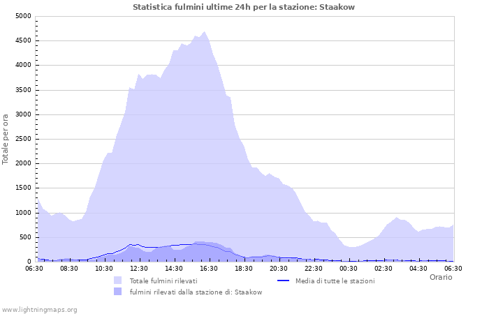 Grafico: Statistica fulmini