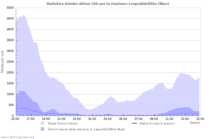 Grafico: Statistica fulmini