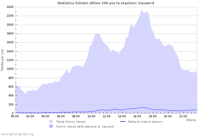 Grafico: Statistica fulmini