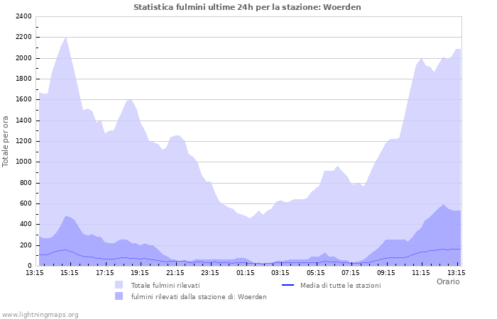 Grafico: Statistica fulmini