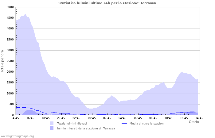 Grafico: Statistica fulmini