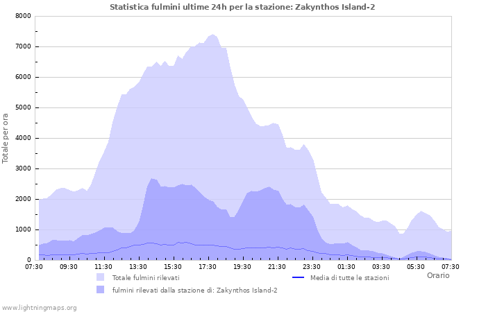 Grafico: Statistica fulmini