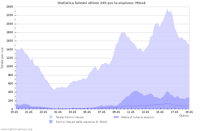 Grafico: Statistica fulmini