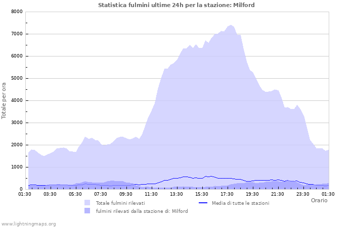 Grafico: Statistica fulmini