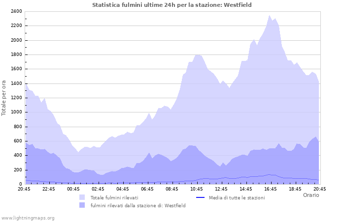 Grafico: Statistica fulmini