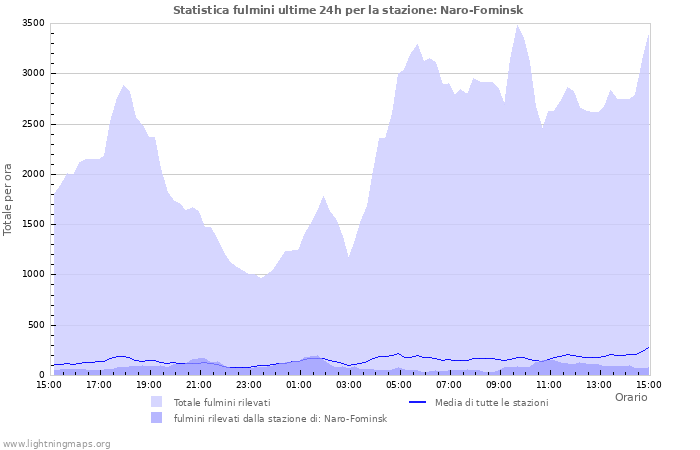 Grafico: Statistica fulmini