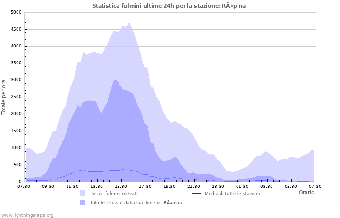 Grafico: Statistica fulmini