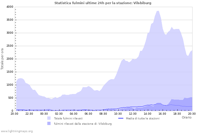 Grafico: Statistica fulmini