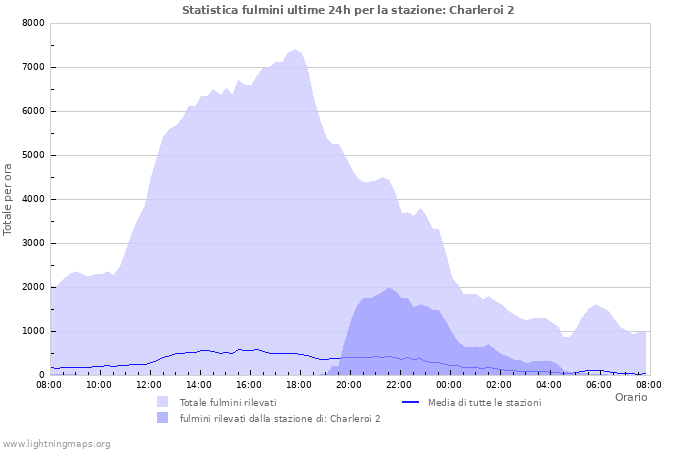 Grafico: Statistica fulmini