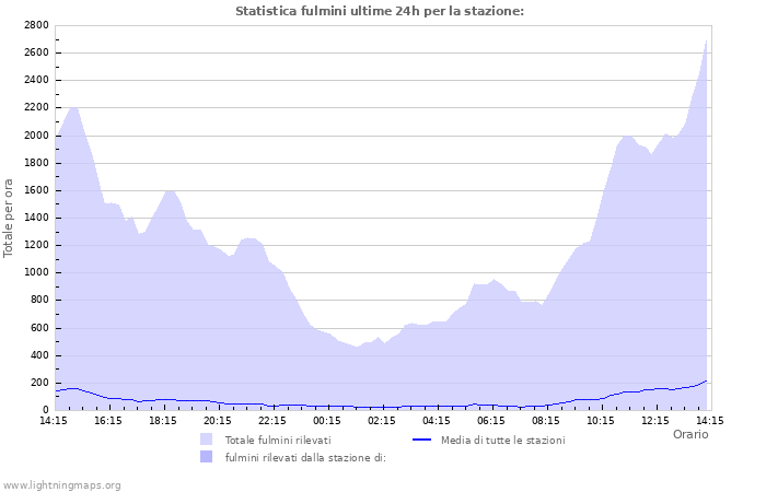 Grafico: Statistica fulmini