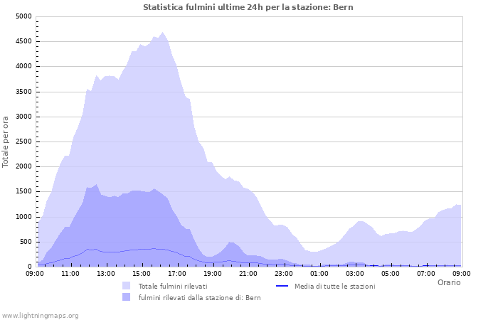 Grafico: Statistica fulmini