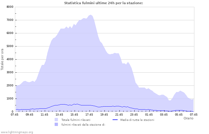 Grafico: Statistica fulmini