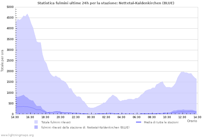 Grafico: Statistica fulmini