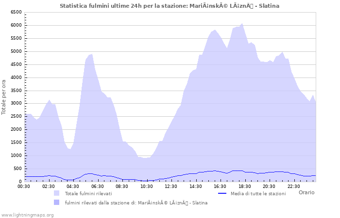 Grafico: Statistica fulmini