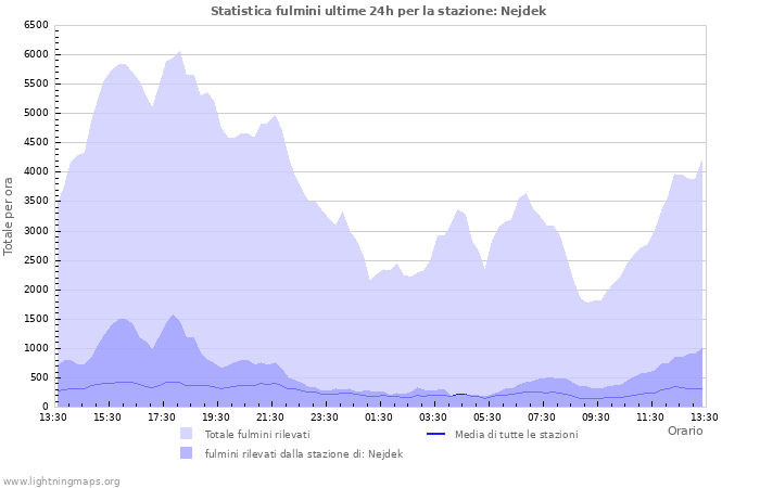 Grafico: Statistica fulmini