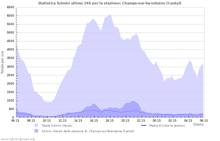 Grafico: Statistica fulmini