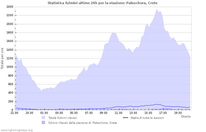 Grafico: Statistica fulmini