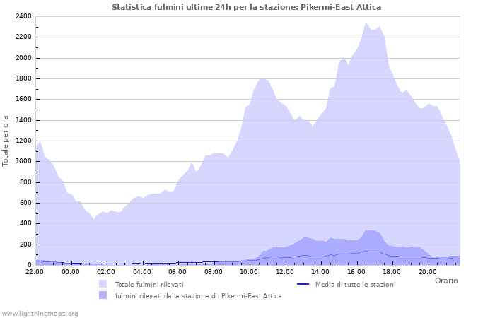 Grafico: Statistica fulmini