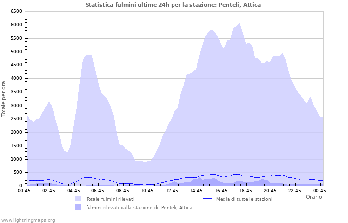 Grafico: Statistica fulmini