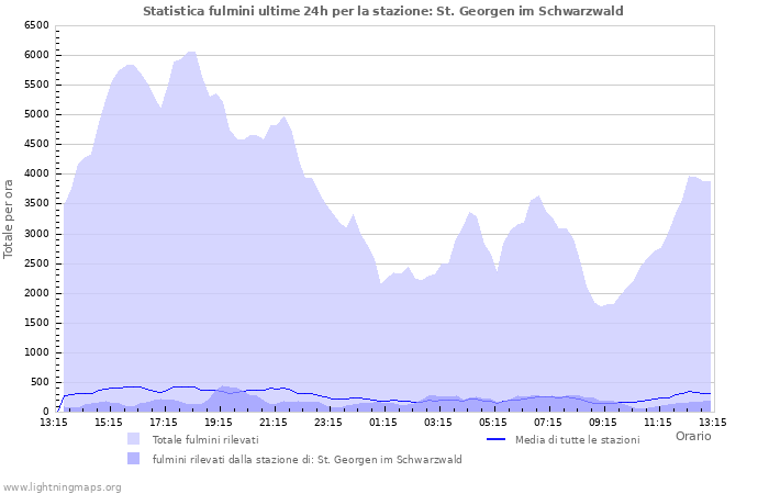 Grafico: Statistica fulmini