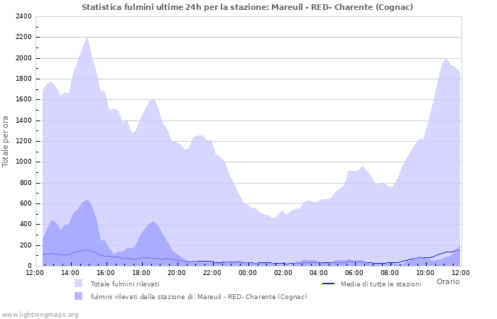 Grafico: Statistica fulmini