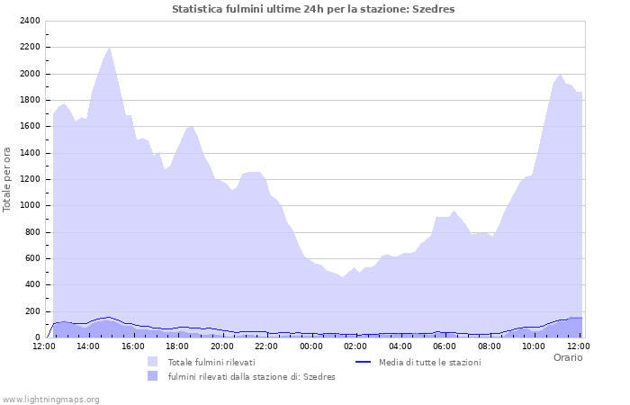 Grafico: Statistica fulmini