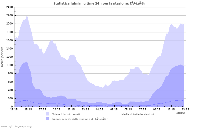 Grafico: Statistica fulmini