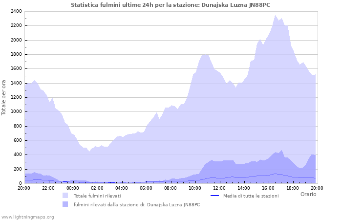 Grafico: Statistica fulmini