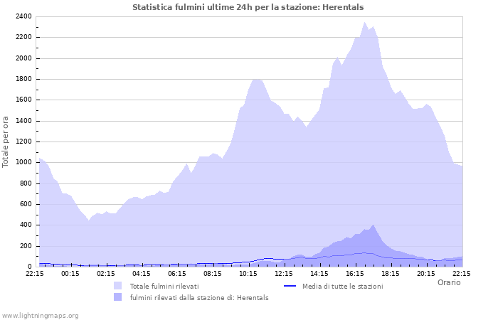 Grafico: Statistica fulmini