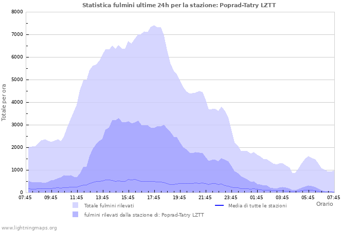 Grafico: Statistica fulmini