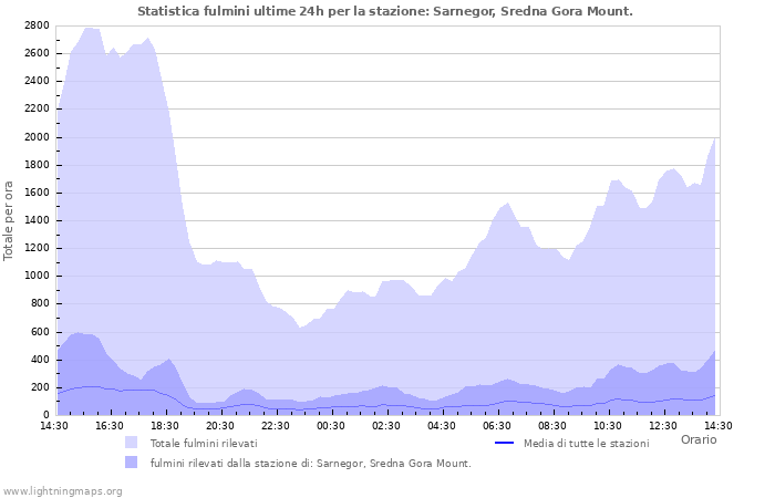 Grafico: Statistica fulmini