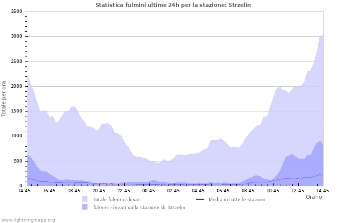 Grafico: Statistica fulmini