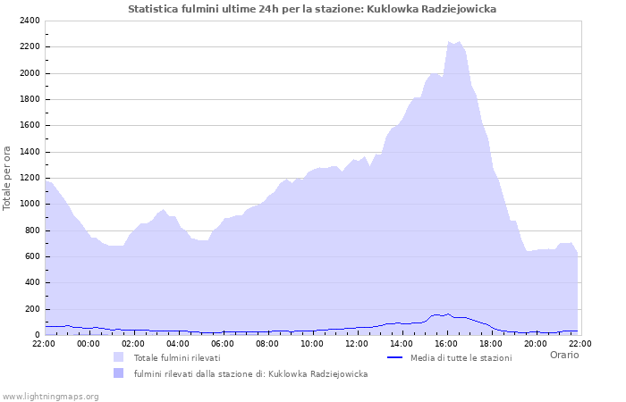 Grafico: Statistica fulmini