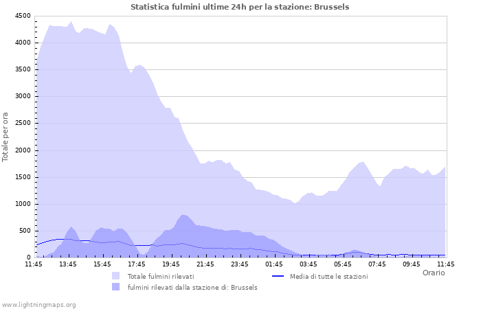 Grafico: Statistica fulmini